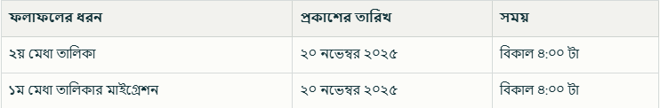 ডিগ্রি ২য় মেধা তালিকা ও মাইগ্রেশন ফলাফল ২০২৪-২৫ প্রকাশ