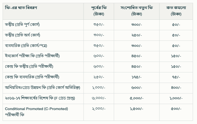 অনার্স ৩য় বর্ষ ফি কমানো